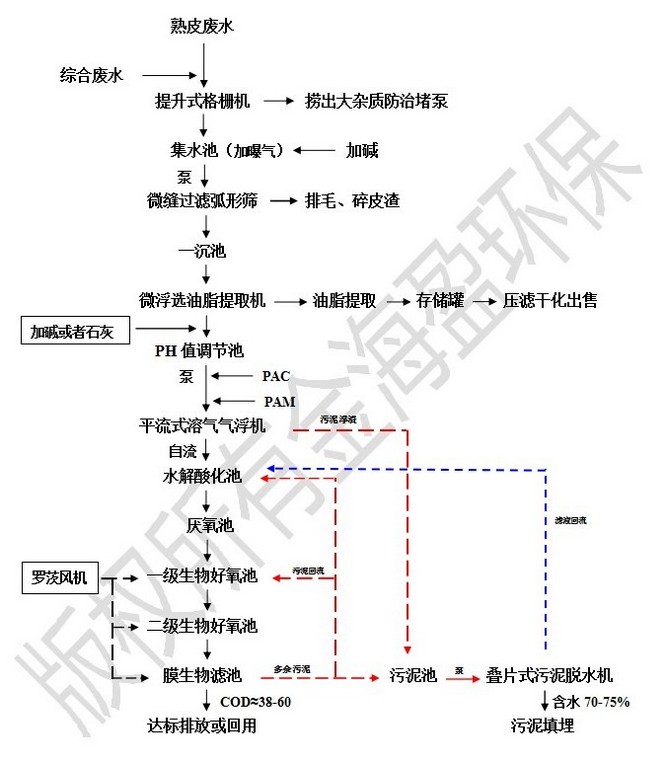 皮草加工废水治理工艺流程网站.jpg 皮草加工废水治理工艺流程网站.jpg