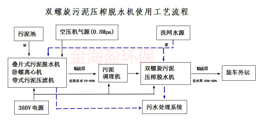 双螺旋污泥压榨脱水机1.png