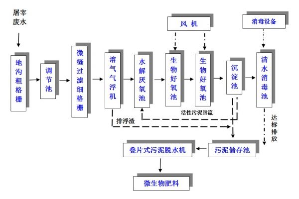 屠宰污水处理工艺