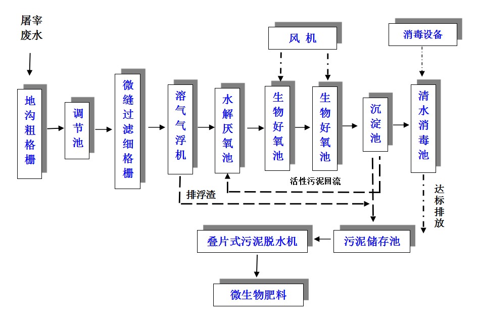 屠宰污水处理工艺.jpg