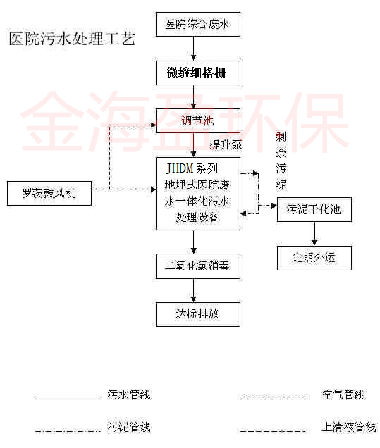 一体化地埋式医院污水处理设备.png